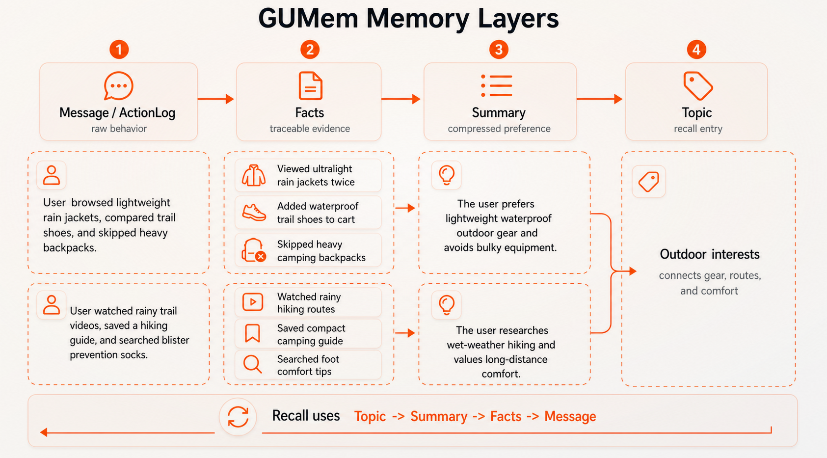 Memory 的四层模型