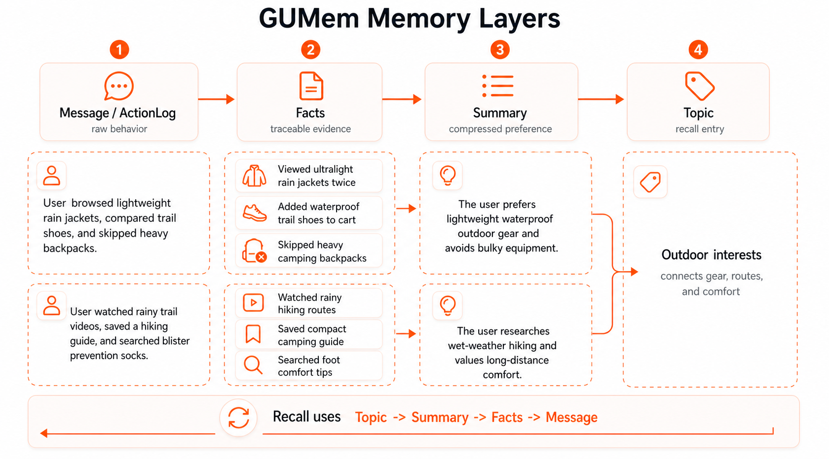 The four-layer Memory model