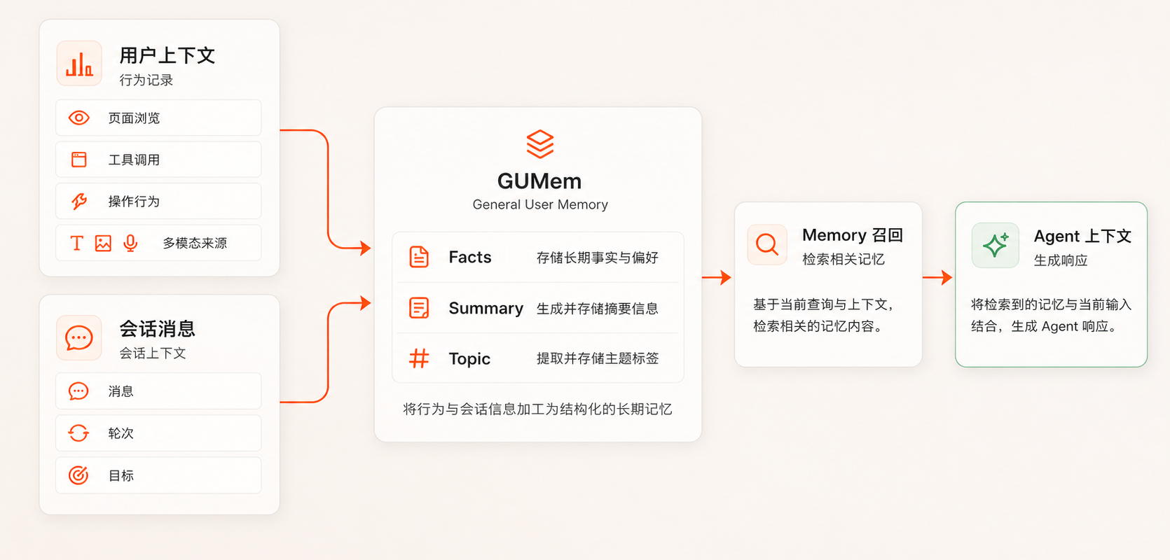 GUMem memory overview