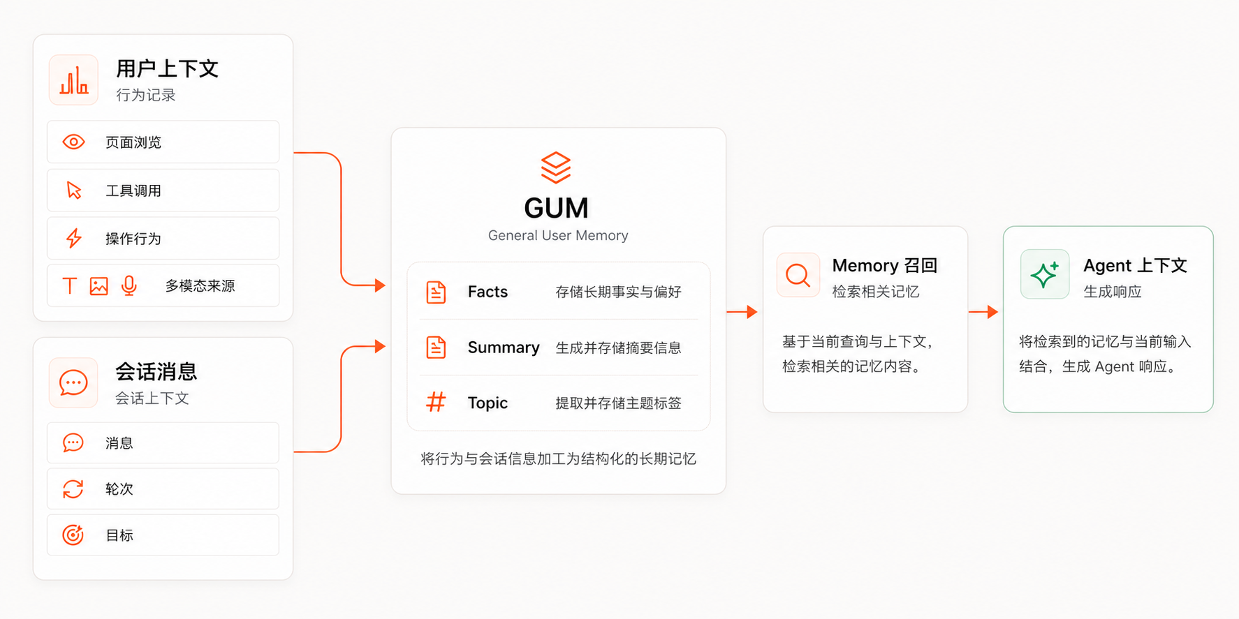 GUMem memory overview