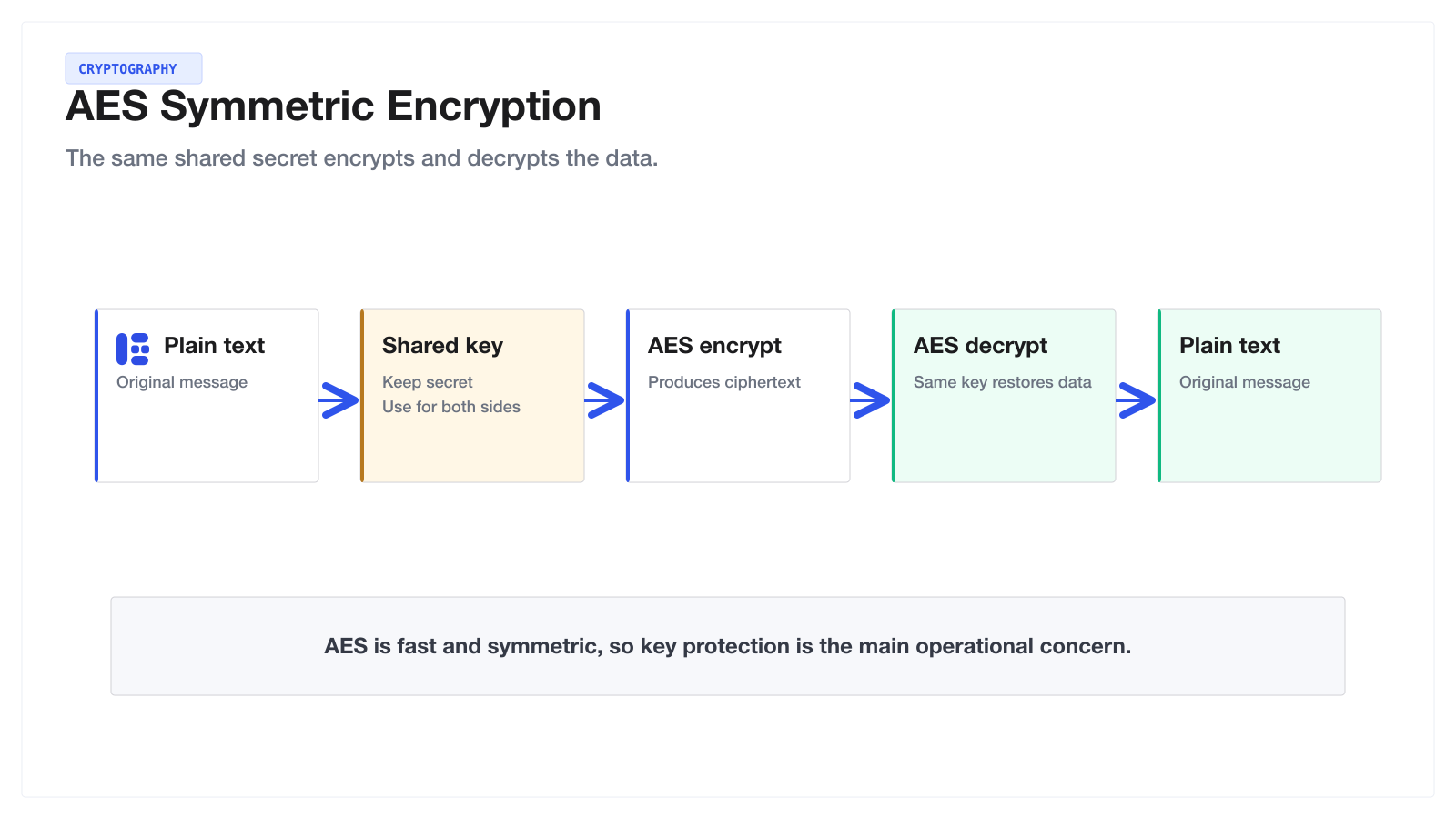 AES encryption