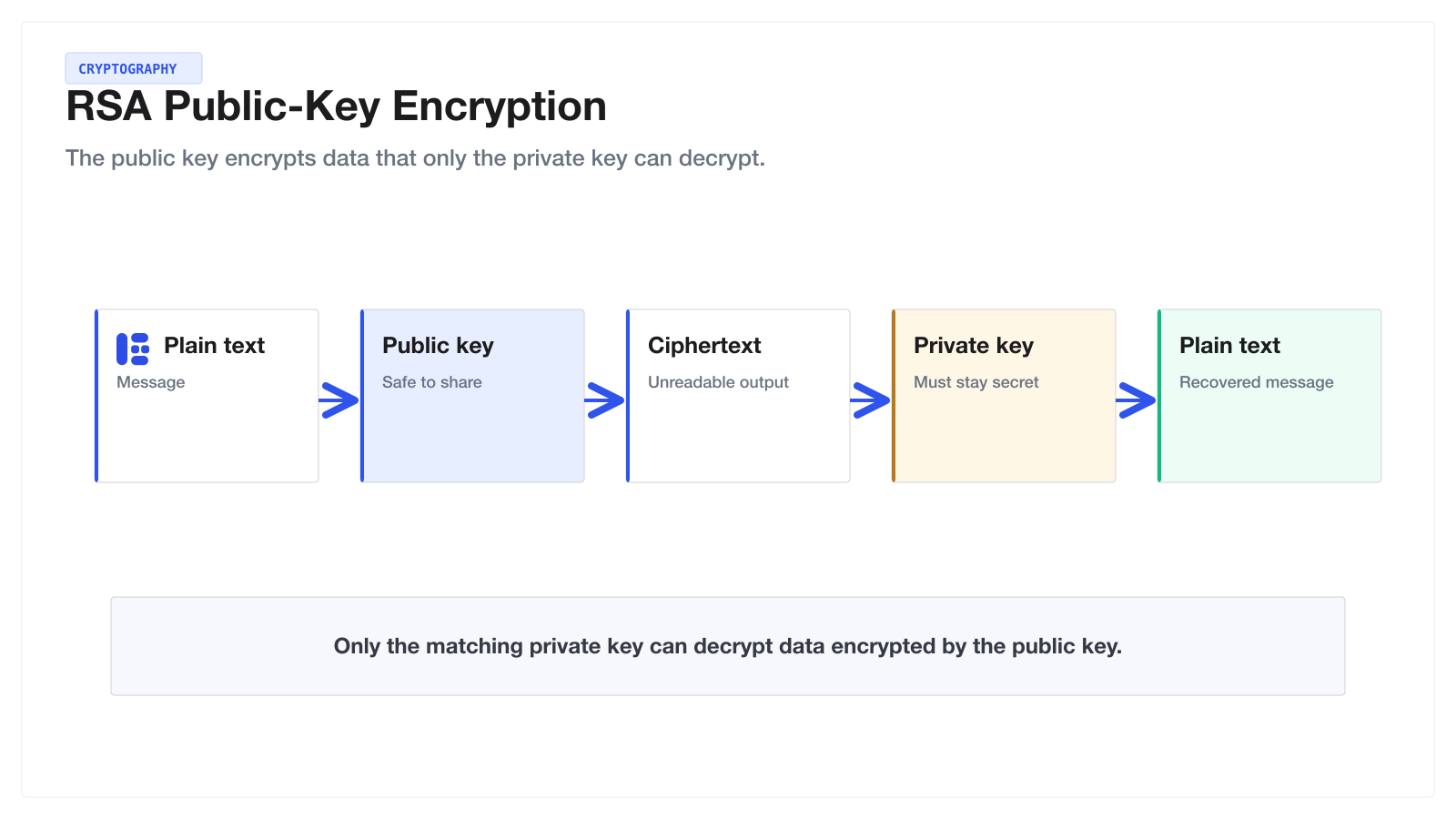 RSA Encryption
