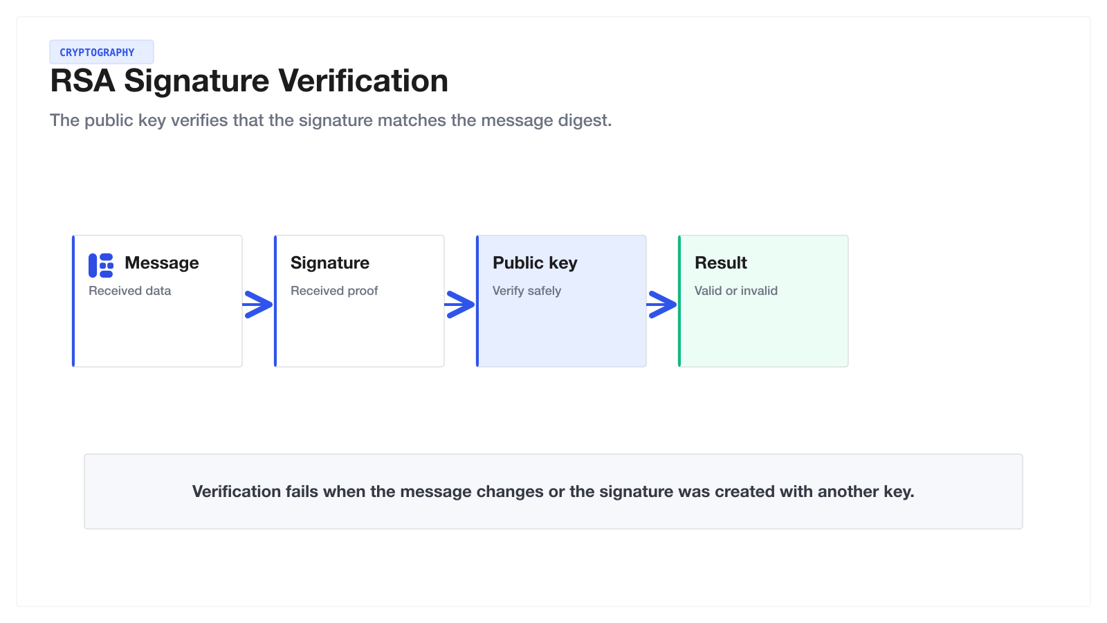 RSA + MD5 Verify Signature