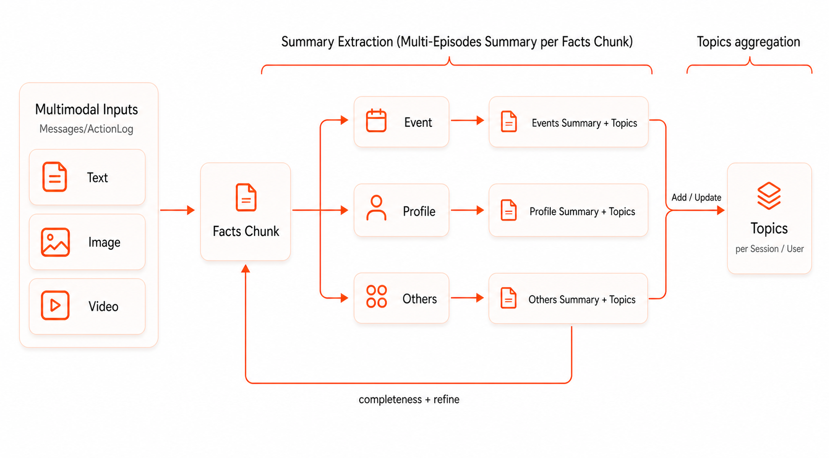 Memory extraction flow