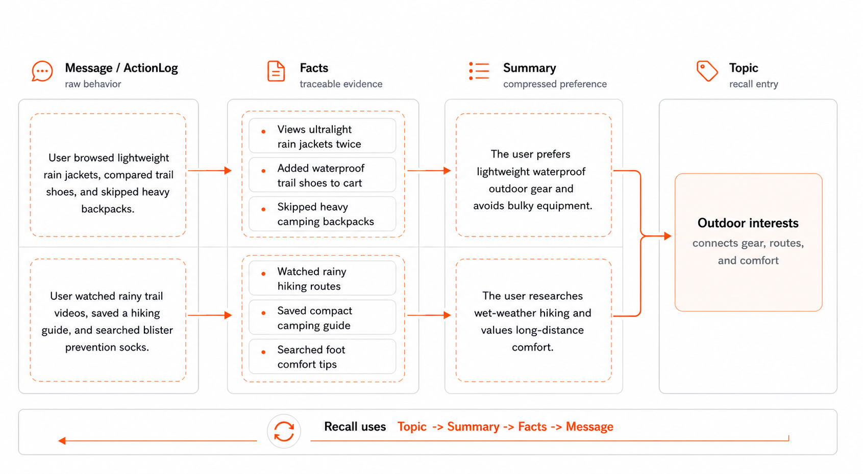 The four-layer Memory model