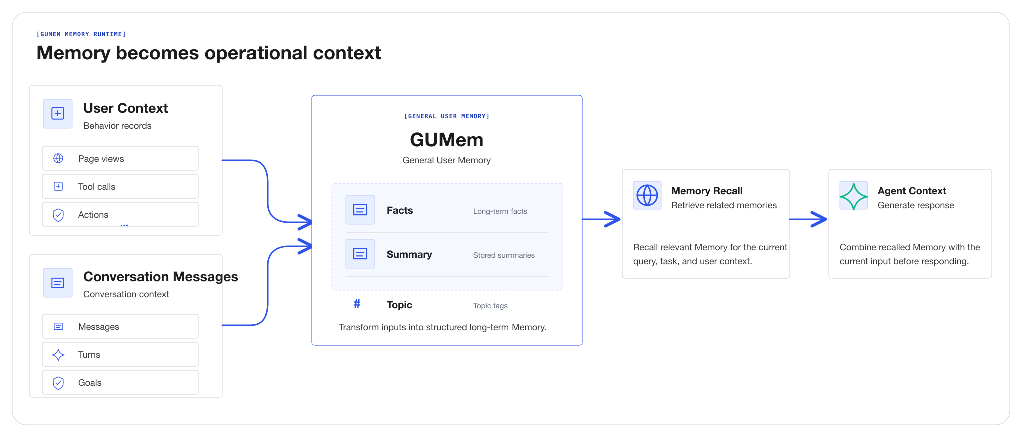 GUMem memory overview