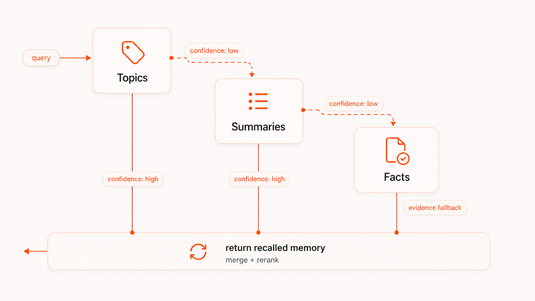 Memory recall flow
