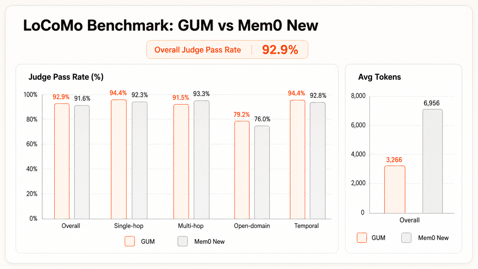 LoCoMo GUMem vs Mem0 New benchmark