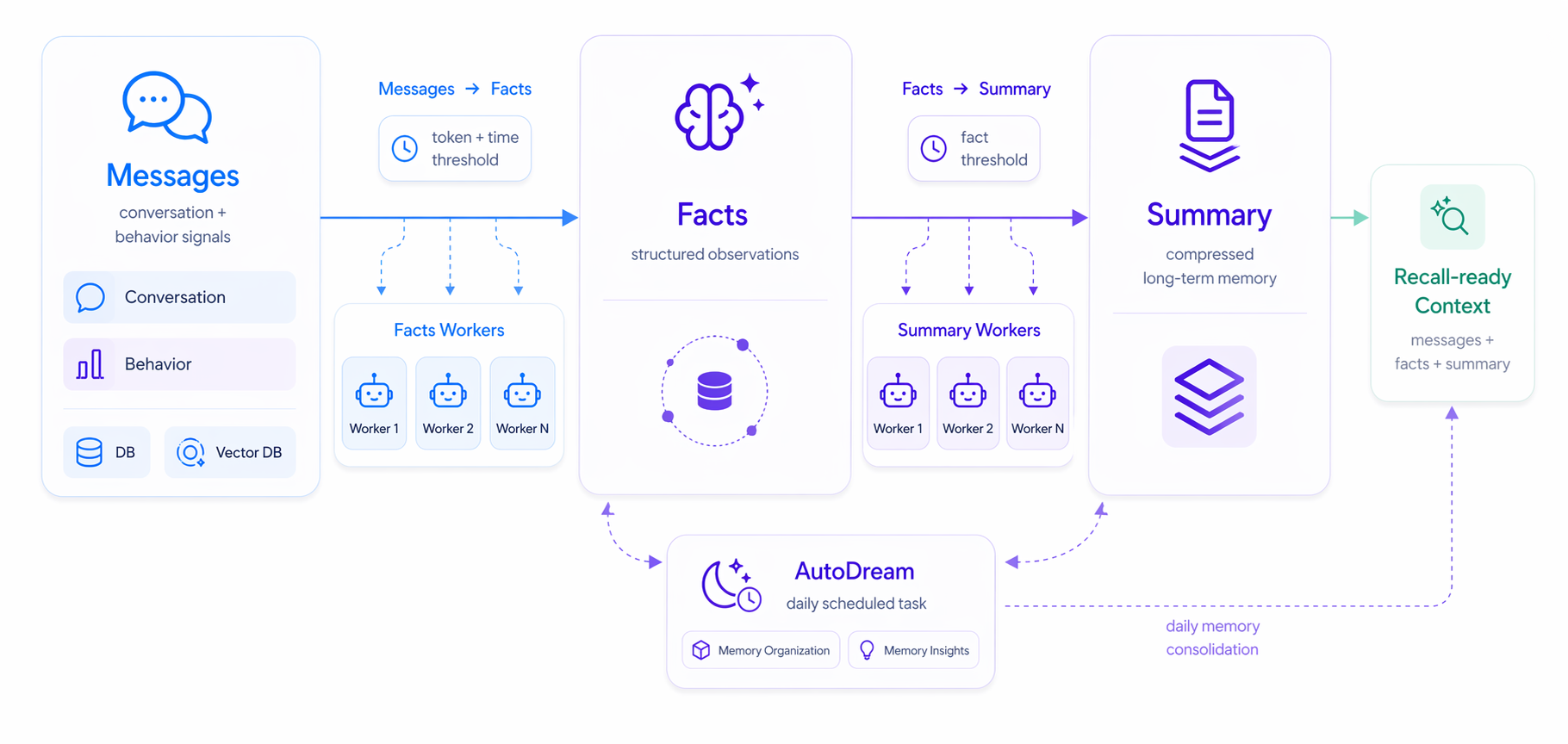 GUMem memory generation flow