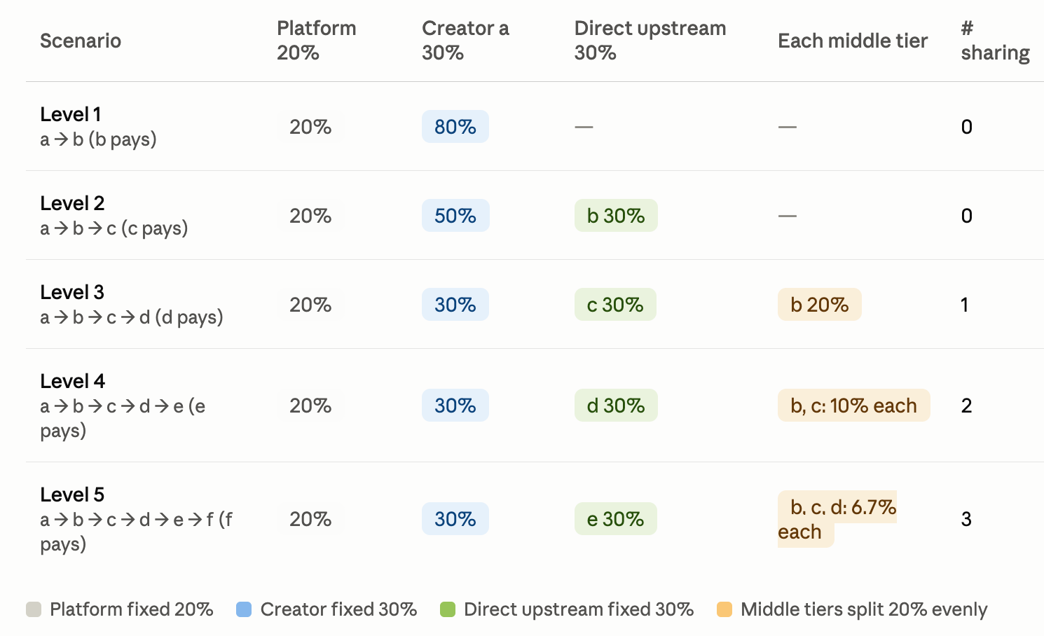 Remix revenue split calculation