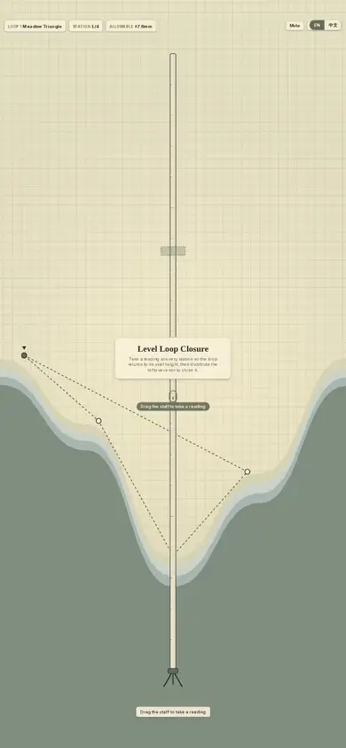 Level Loop Closure